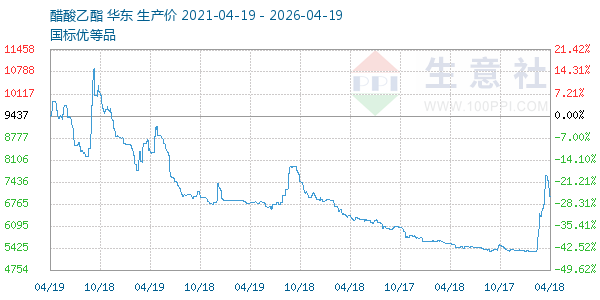 醋酸乙酯走势图