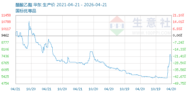 醋酸乙酯走势图