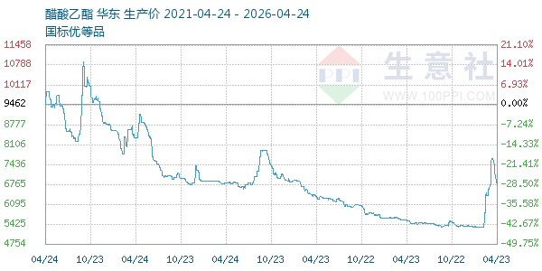醋酸乙酯走势图