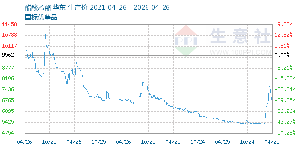 醋酸乙酯走势图