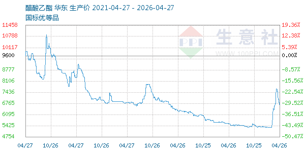 醋酸乙酯走势图