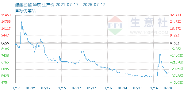 醋酸乙酯走势图