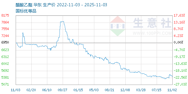 醋酸乙酯走势图
