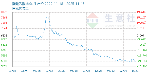 醋酸乙酯走势图