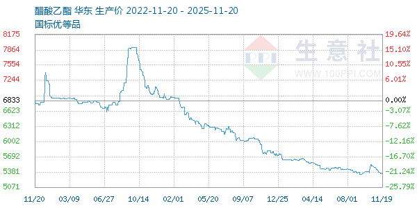 醋酸乙酯走势图