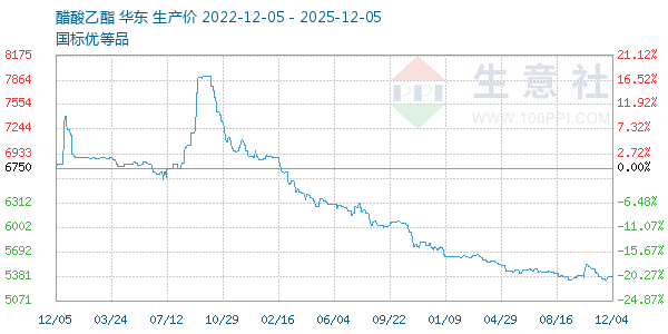醋酸乙酯走势图