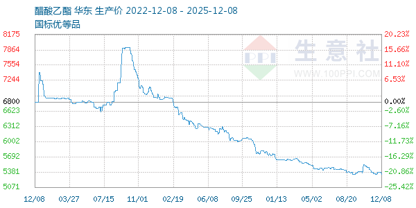 醋酸乙酯走势图