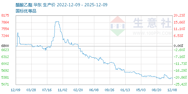 醋酸乙酯走势图