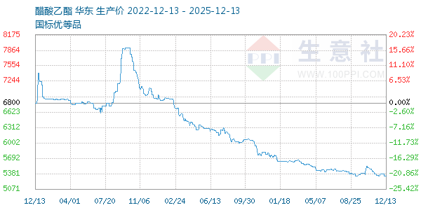 醋酸乙酯走势图