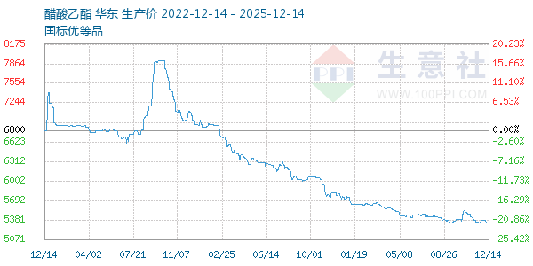 醋酸乙酯走势图