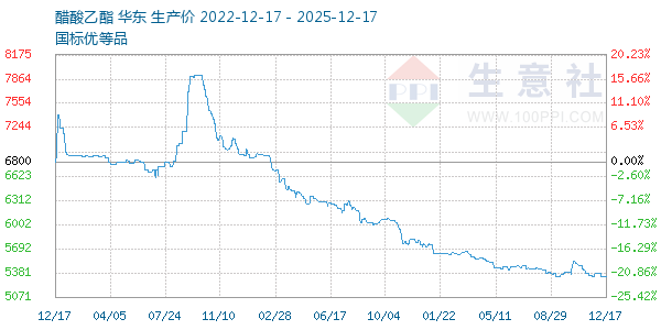 醋酸乙酯走势图