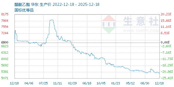 醋酸乙酯走势图
