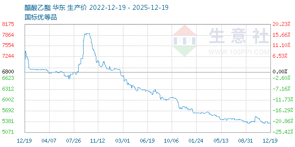 醋酸乙酯走势图