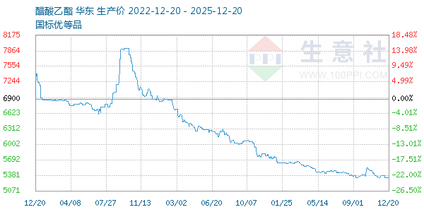 醋酸乙酯走势图