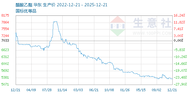 醋酸乙酯走势图