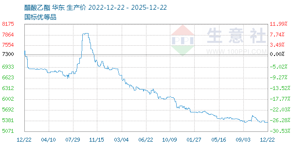 醋酸乙酯走势图
