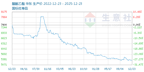 醋酸乙酯走势图