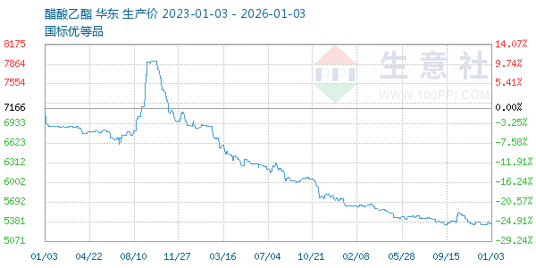 醋酸乙酯走势图