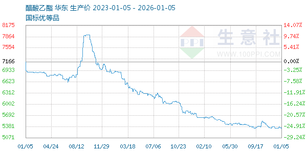 醋酸乙酯走势图