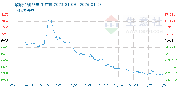 醋酸乙酯走势图