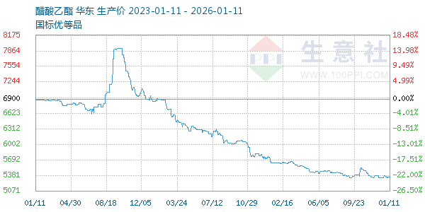 醋酸乙酯走势图