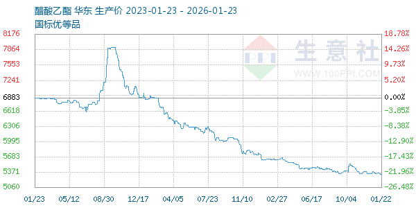 醋酸乙酯走势图