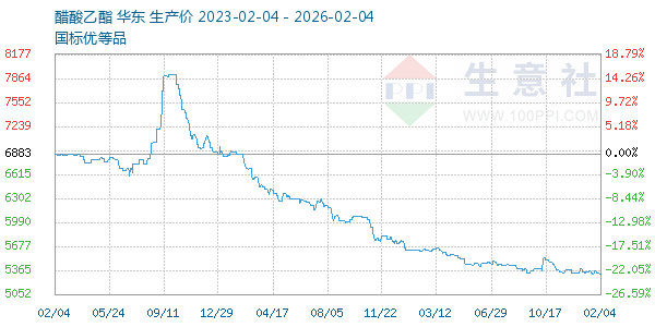 醋酸乙酯走势图