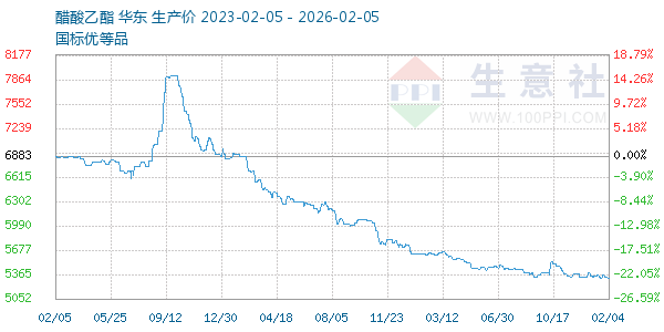 醋酸乙酯走势图
