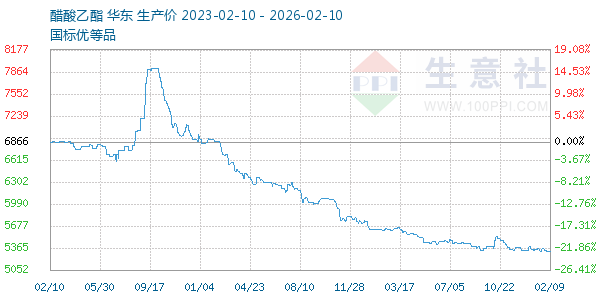 醋酸乙酯走势图