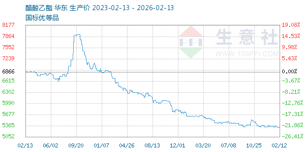 醋酸乙酯走势图