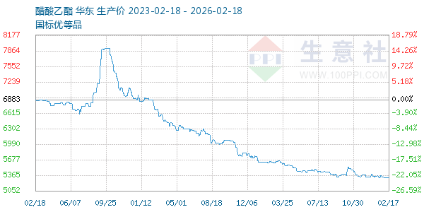 醋酸乙酯走势图
