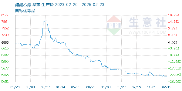 醋酸乙酯走势图