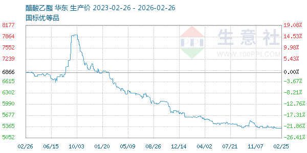 醋酸乙酯走势图
