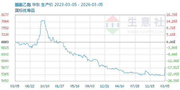 醋酸乙酯走势图