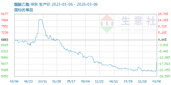 醋酸乙酯走势图