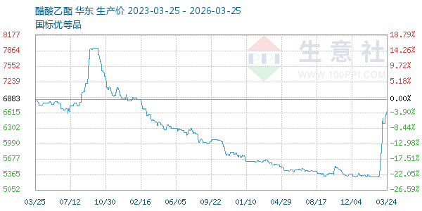 醋酸乙酯走势图