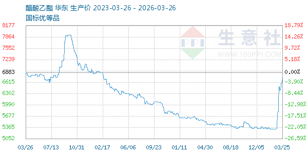 醋酸乙酯走势图