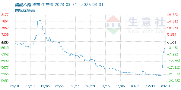 醋酸乙酯走势图