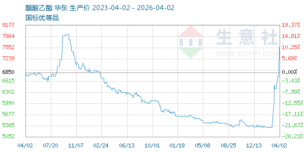 醋酸乙酯走势图