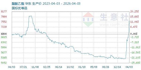 醋酸乙酯走势图