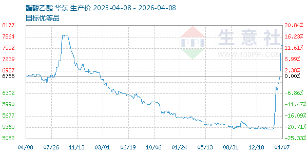 醋酸乙酯走势图