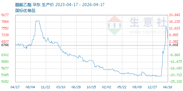 醋酸乙酯走势图