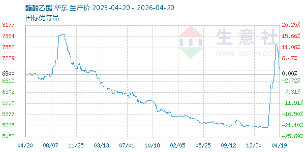 醋酸乙酯走势图