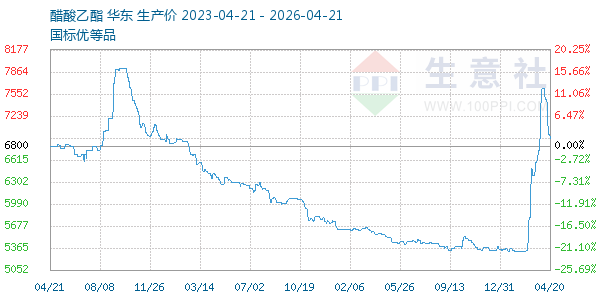 醋酸乙酯走势图