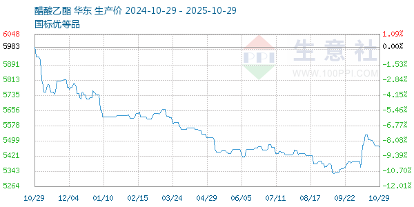 醋酸乙酯走勢(shì)圖