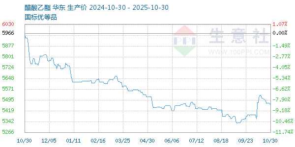 醋酸乙酯走势图