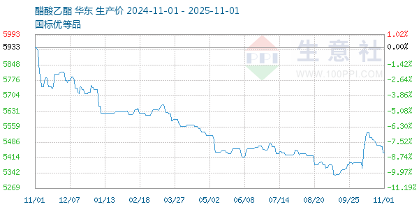 醋酸乙酯走势图
