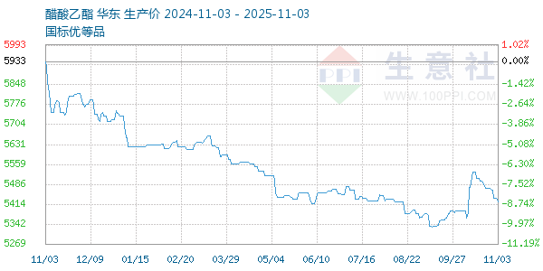 醋酸乙酯走势图