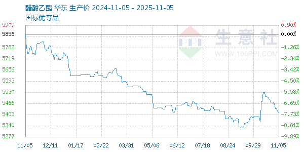 醋酸乙酯走势图