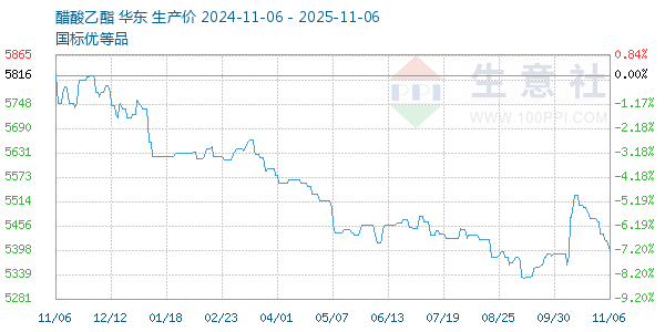 醋酸乙酯走势图